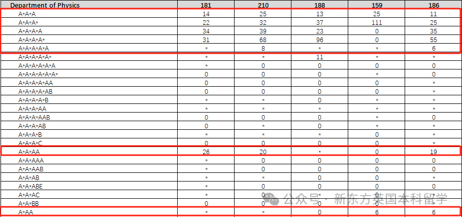 年度重磅！帝国理工公布2019-2023五年申录数据及录取者成绩分布