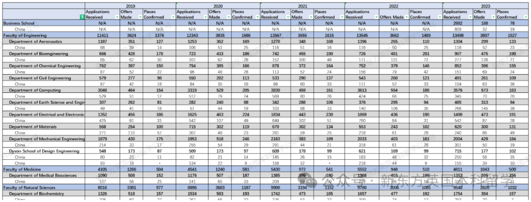 年度重磅！帝国理工公布2019-2023五年申录数据及录取者成绩分布