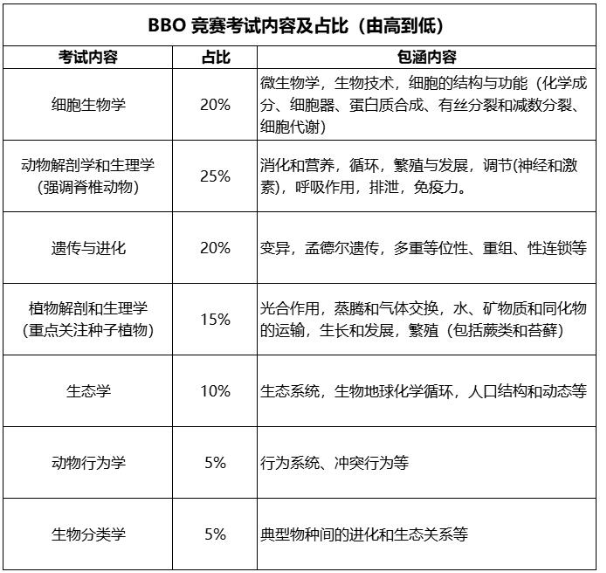 BBO/USABO生物竞赛、CAP物理竞赛报名截止！2024年高含金量国际竞赛汇总！BBO赛后真题预约领取哦！