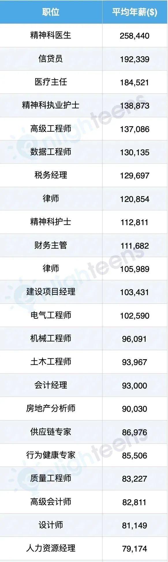 美联储公布最亏本的5个专业