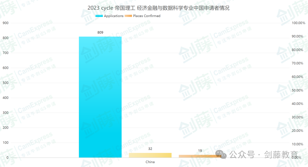 帝国理工经济金融与数据科学专业Offer到！新晋“卷王”的申请难度究竟有多高？