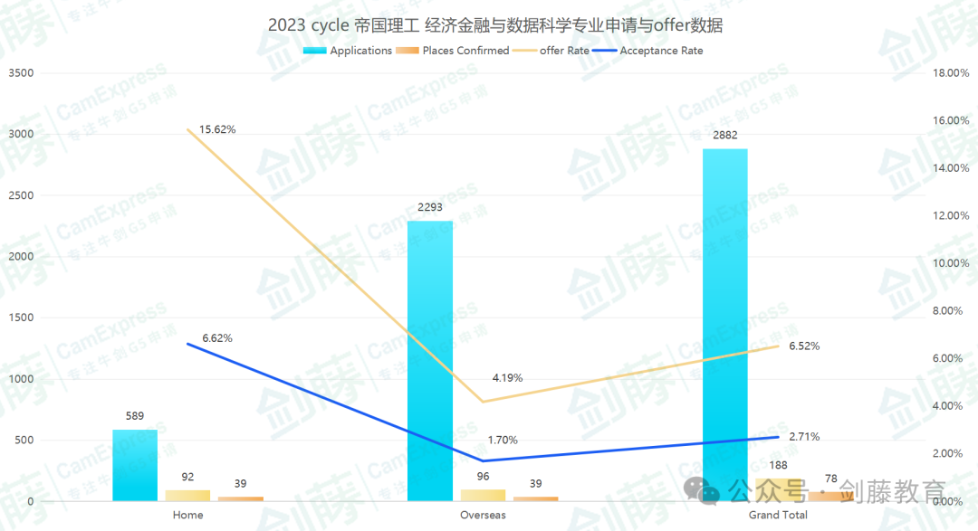 帝国理工经济金融与数据科学专业Offer到！新晋“卷王”的申请难度究竟有多高？