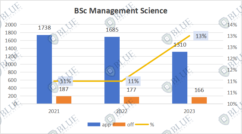 UCL管理学集中放榜！录取率仅12%...