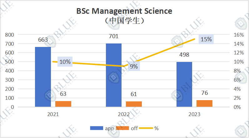 UCL管理学集中放榜！录取率仅12%...