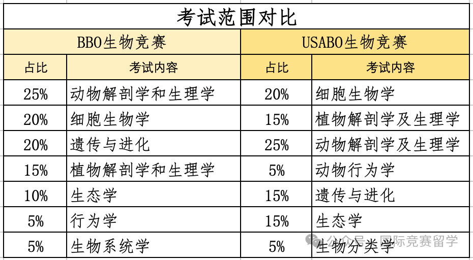 USABO、BBO哪个更难？同一天比赛如何准备!附USABO、BBO真题