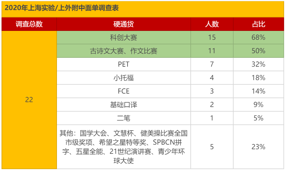 沪上三公备考新风向，或可用科创/信奥弯道超车？