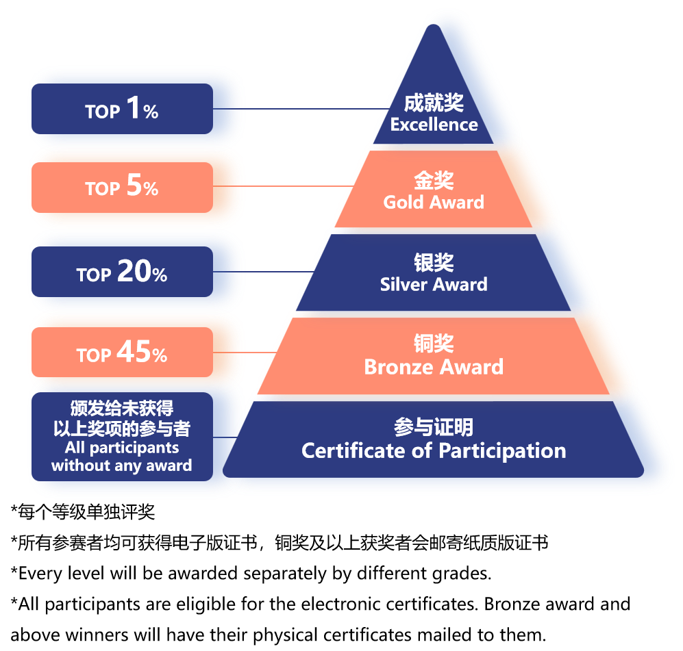 APMC亚太数学挑战赛开放全球报名！