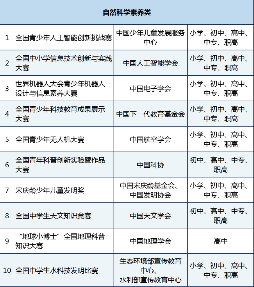 上海三公学校上岸新赛道：1-4年级可冲科创赛事