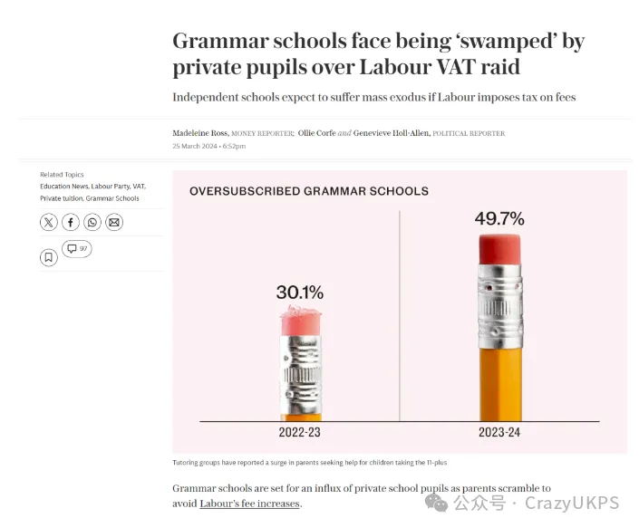 因增值税，英国文法学校面临大量私校生涌入，竞争愈加激烈！