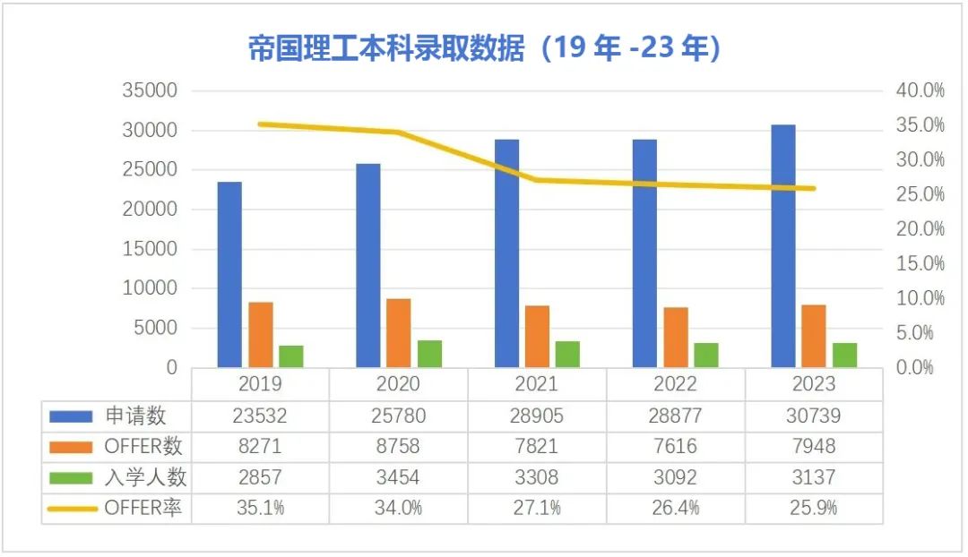 帝国理工迎来“拒信潮”，为什么这所大学越来越难申了？