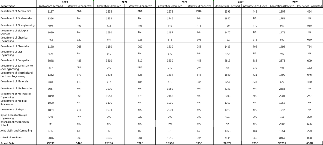 帝国理工迎来“拒信潮”，为什么这所大学越来越难申了？