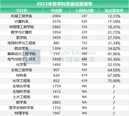 帝国理工迎来“拒信潮”，为什么这所大学越来越难申了？