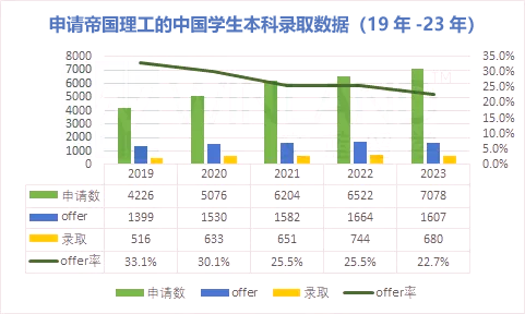 帝国理工迎来“拒信潮”，为什么这所大学越来越难申了？