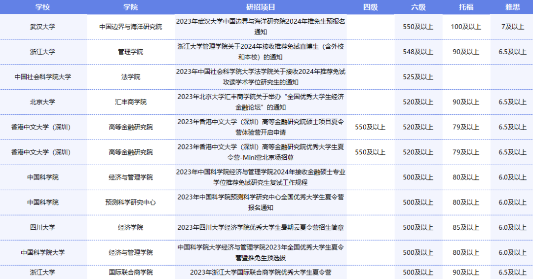 六级600分VS雅思7，哪个在保研中认可度更高？