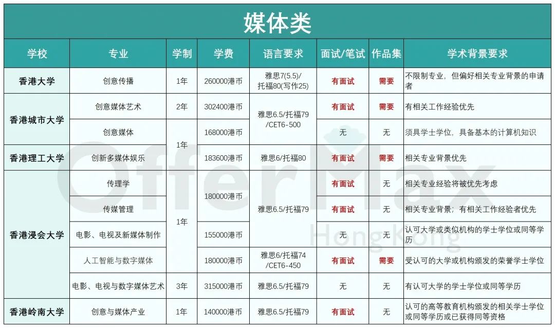 艺术生必考！香港有哪些艺术类硕士专业可以申请？【附申请难度分析】