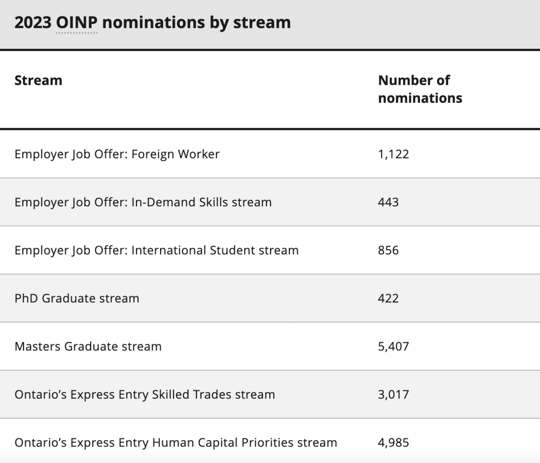 重磅！一篇看懂安省OINP！提名人数创下历史之最！最优移民路线居然是这？安省移民赢麻了…
