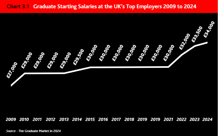 2024 英国毕业生就业市场报告出炉！这个专业毕业起薪50万！附留学生在英求职指南