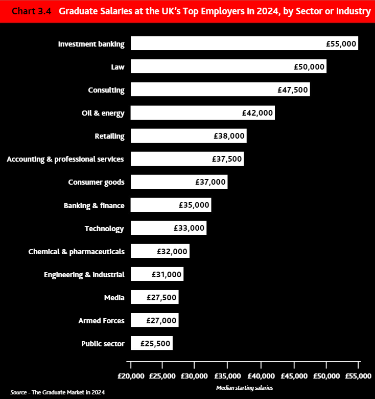 2024 英国毕业生就业市场报告出炉！这个专业毕业起薪50万！附留学生在英求职指南