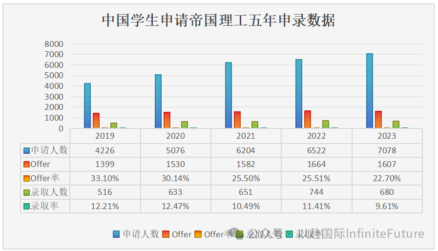 录取规则在变？帝国理工2019~2023五年本科招生及录取成绩数据公布！