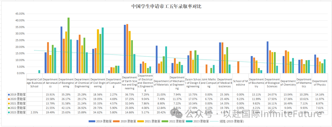 录取规则在变？帝国理工2019~2023五年本科招生及录取成绩数据公布！