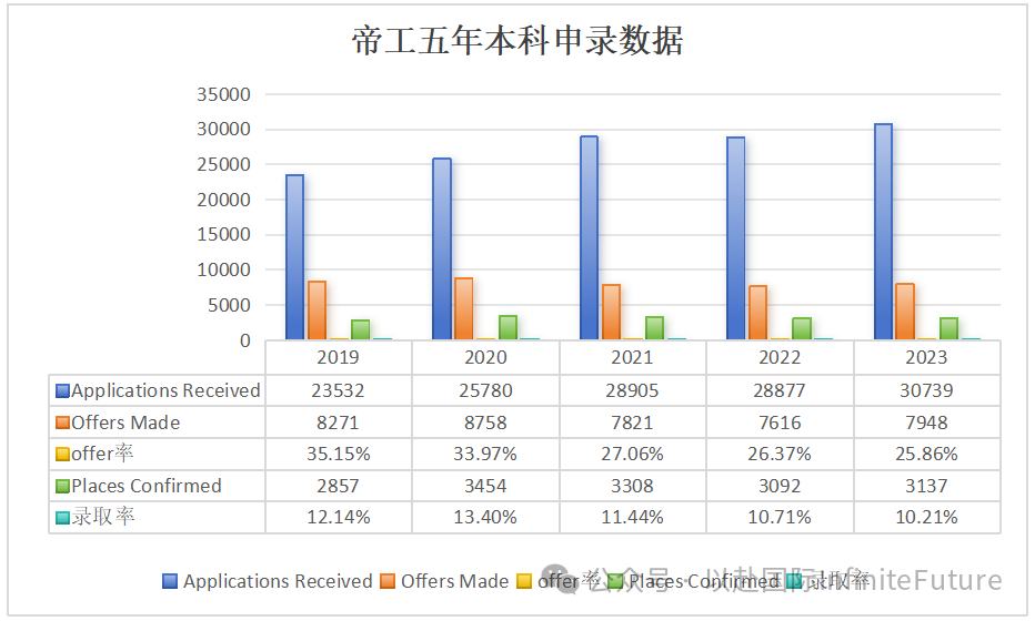 录取规则在变？帝国理工2019~2023五年本科招生及录取成绩数据公布！