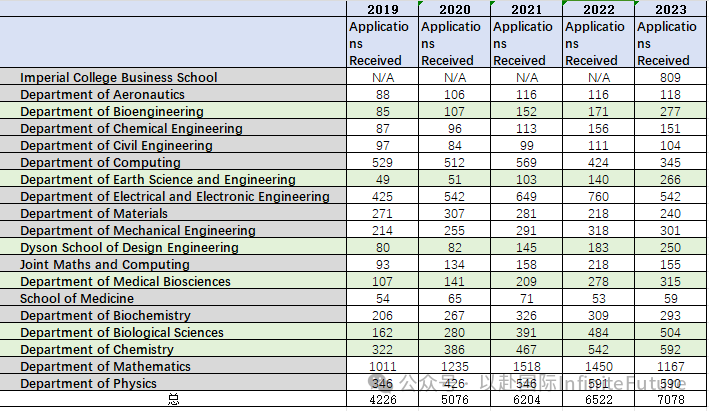 录取规则在变？帝国理工2019~2023五年本科招生及录取成绩数据公布！