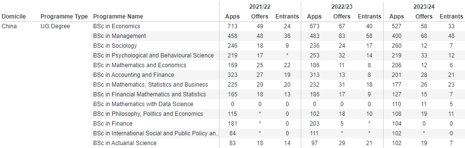 LSE拒信满天飞，到底什么样的学生能得到女神校的青睐？