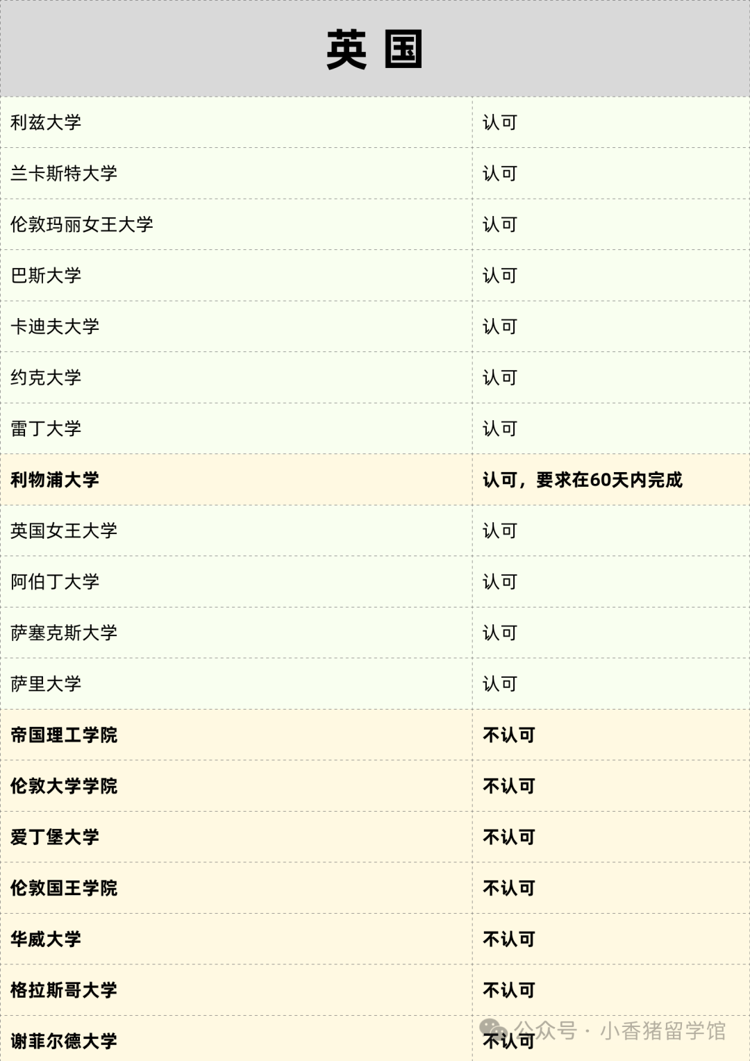 雅思能单科重考啦！附院校认可名单