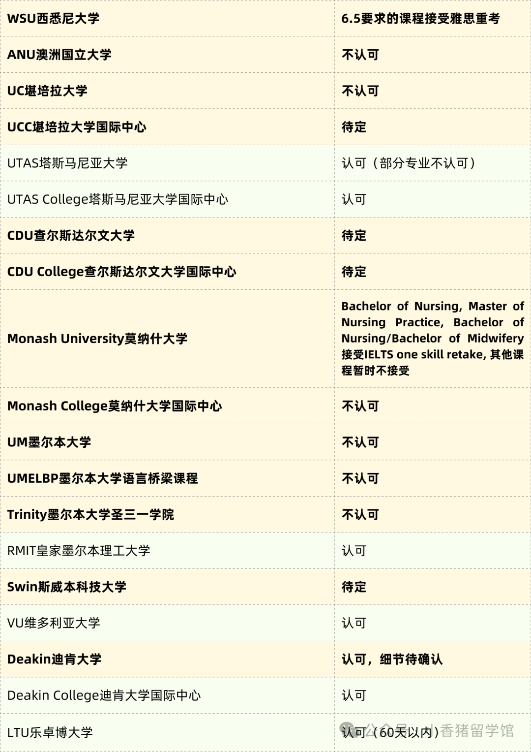 雅思能单科重考啦！附院校认可名单