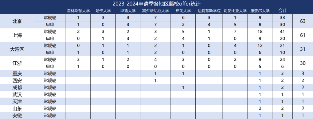 说藤校放榜中国学生遇冷的都打脸了吧