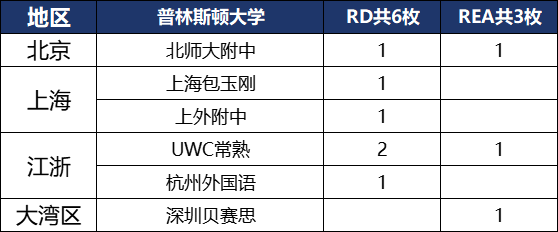 说藤校放榜中国学生遇冷的都打脸了吧