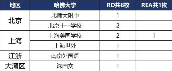 说藤校放榜中国学生遇冷的都打脸了吧