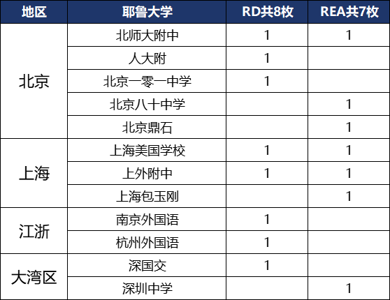 说藤校放榜中国学生遇冷的都打脸了吧