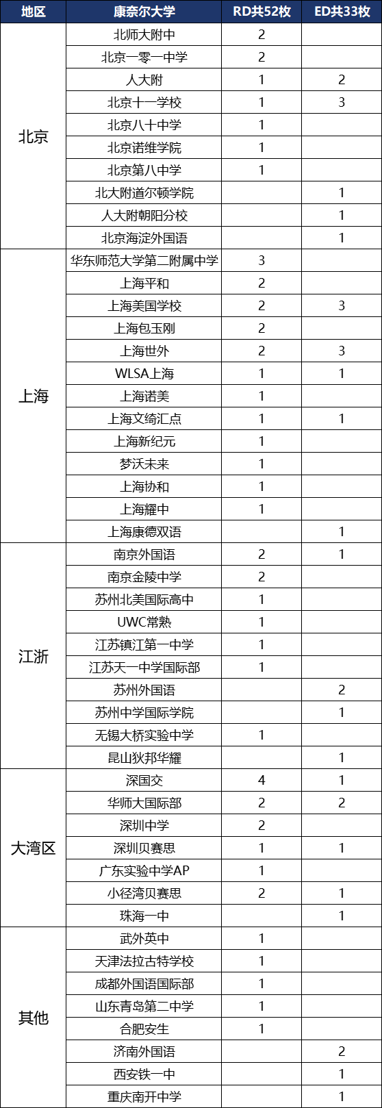 说藤校放榜中国学生遇冷的都打脸了吧