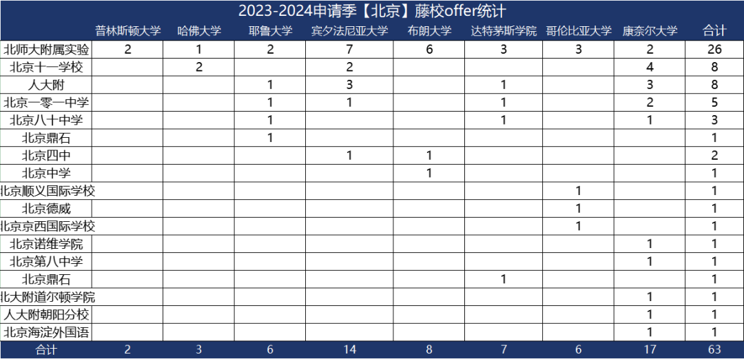 说藤校放榜中国学生遇冷的都打脸了吧