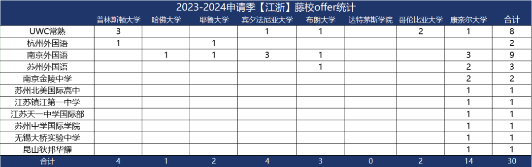 说藤校放榜中国学生遇冷的都打脸了吧