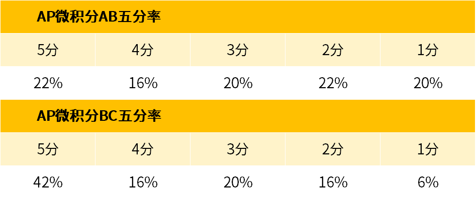 稳了！“高浓度”AP微积分的5分攻略等待查收