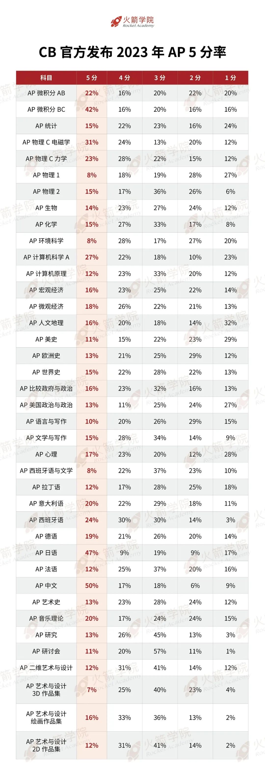 38门AP五分率汇总，十大报考人数最多科目大起底！