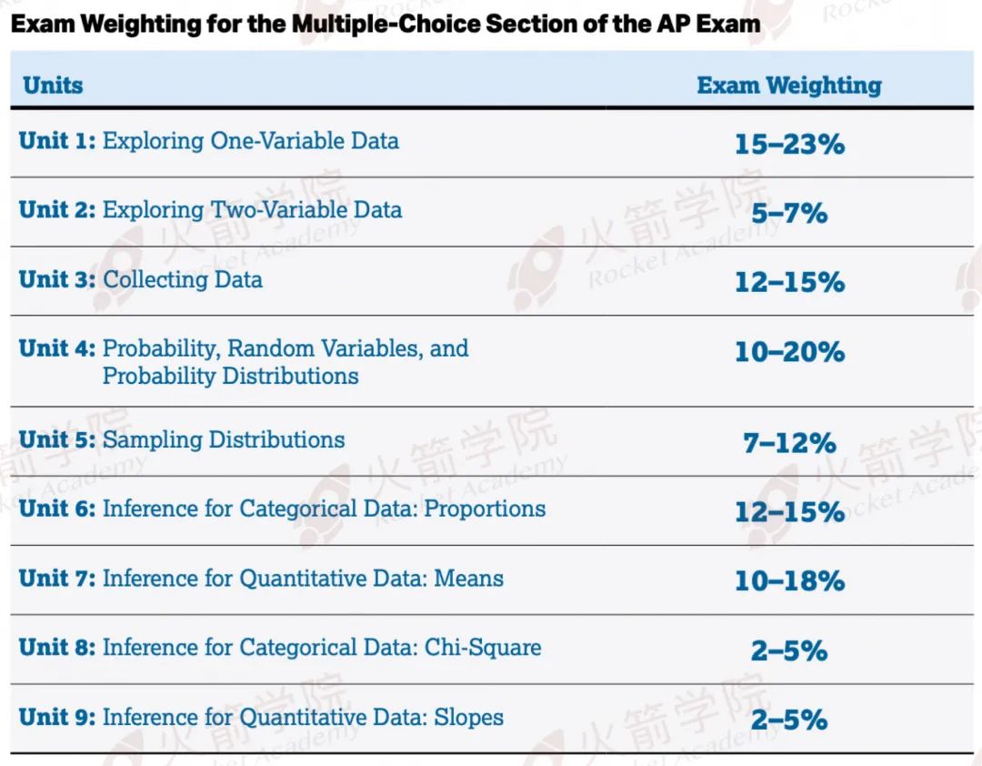 38门AP五分率汇总，十大报考人数最多科目大起底！