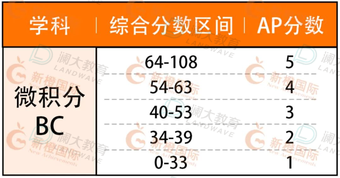 5分必看！AP热门科目重难点梳理，考前能救一个是一个！