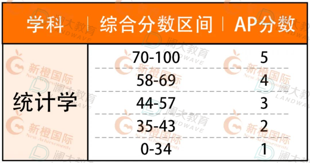 5分必看！AP热门科目重难点梳理，考前能救一个是一个！