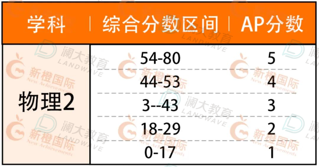 5分必看！AP热门科目重难点梳理，考前能救一个是一个！