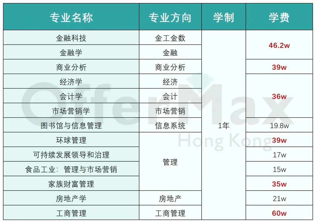 25年申请香港商科有哪些硕士专业？【附上专业费用】