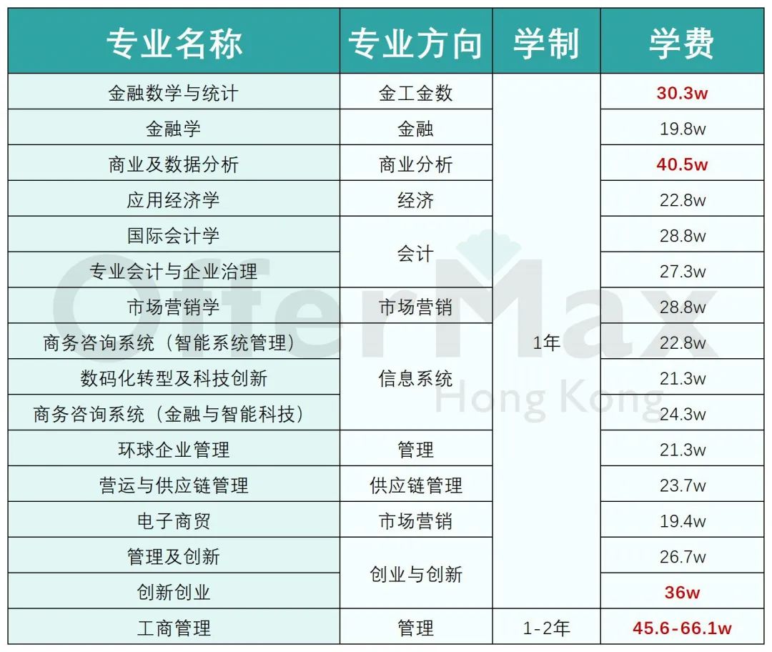 25年申请香港商科有哪些硕士专业？【附上专业费用】