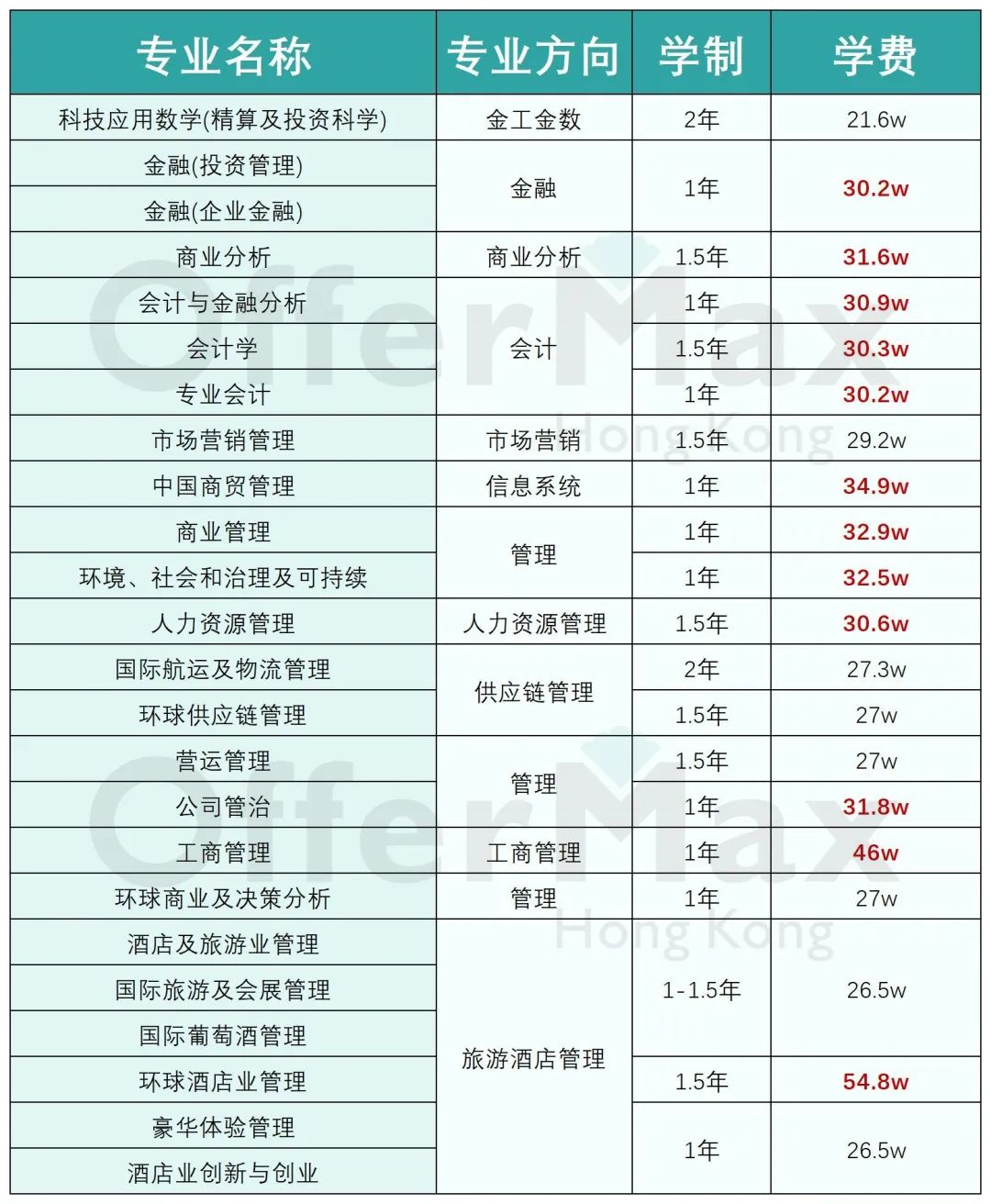 25年申请香港商科有哪些硕士专业？【附上专业费用】