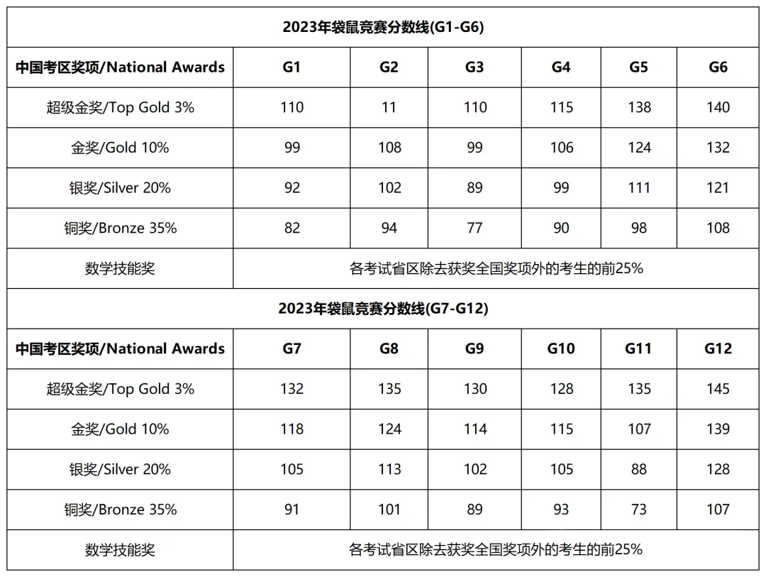 机构独家！2024年袋鼠数学竞赛真题解析出炉，袋鼠结束后下一步应该如何规划？