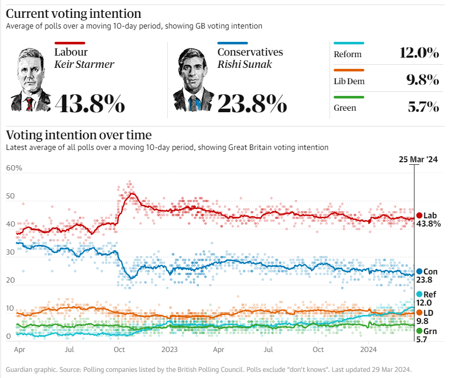 坏了，英国大选工党民调支持率领先，2024年英国私校可能真的要涨学费了……