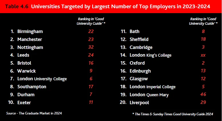 最新！2024英国毕业生就业报告发布！G5仅有一所上榜？这些大学比牛剑更受雇主青睐！