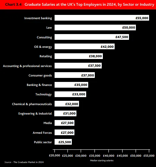 最新！2024英国毕业生就业报告发布！G5仅有一所上榜？这些大学比牛剑更受雇主青睐！