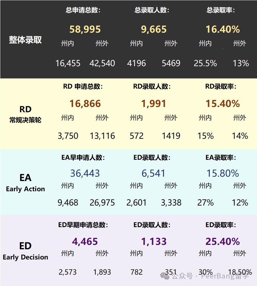 压轴！斯坦福、西北放榜，中国学生录取几人？